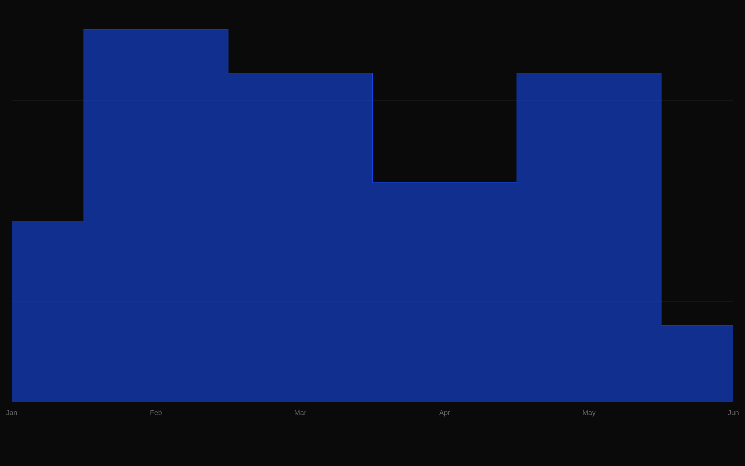 8-bit Chart Area Step